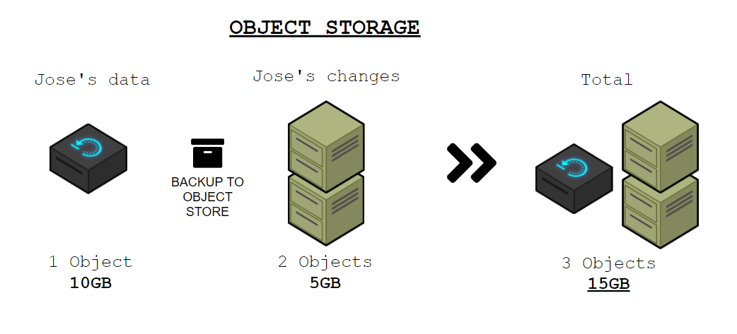 Object-Storage